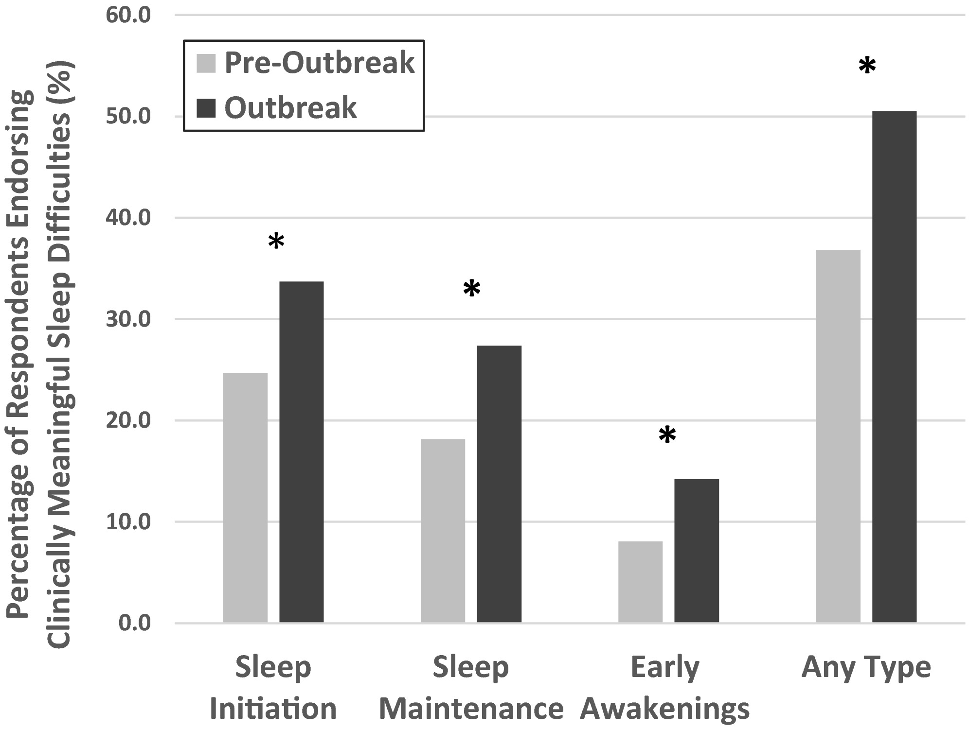 柱状图显示了丽贝卡·罗毕拉德博士关于大流行期间睡眠和精神健康障碍的研究的两个关键发现。那些延迟睡眠或减少卧床时间的人，抑郁、压力和焦虑的情况会增加。第二张图表显示了covid前和疫情期间睡眠模式的变化。整体来看，模式变得不稳定。