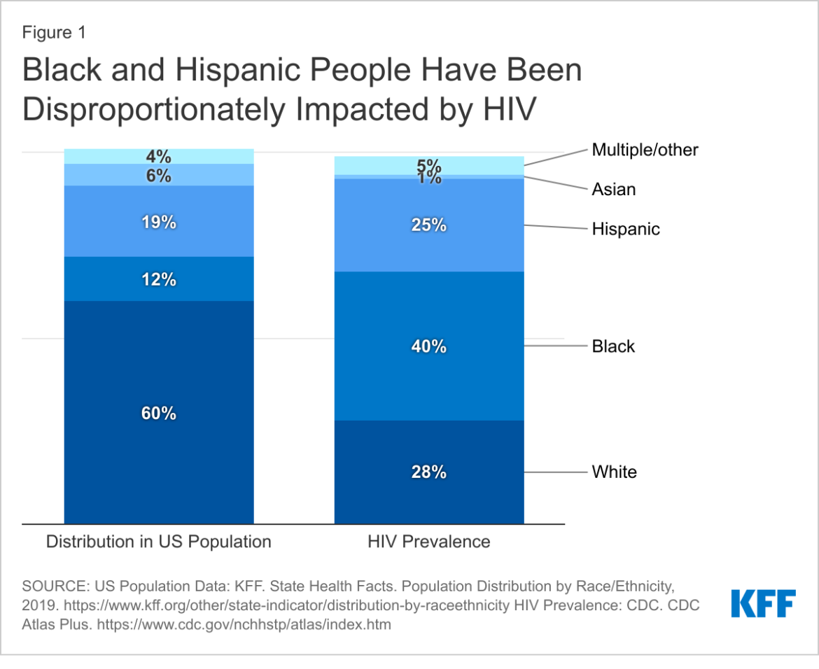 艾滋病毒人口统计图表显示，黑人和西班牙裔受到艾滋病毒的影响不成比例。