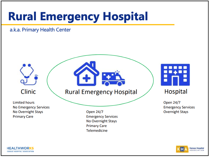 描述农村急救医院提供服务的图表。